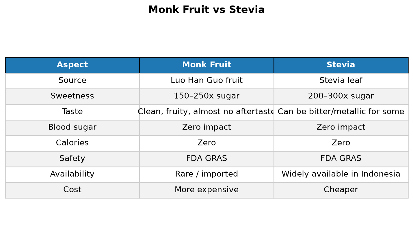 Monk Fruit vs Stevia comparison